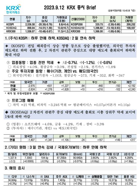 Krx 증시 Brief 코스닥시장 일일동향 코넥스시장 Konex 일일 시황┃ 2023 9 12 화 ┃ 한국거래소 네이버 블로그