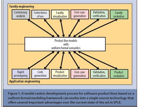 Figure 1 From Formal Methods In Software Product Line Engineering