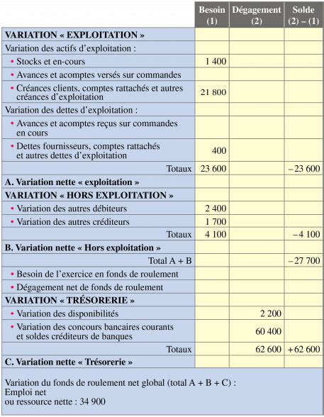 Comment faire un tableau de financement exemple à télécharger