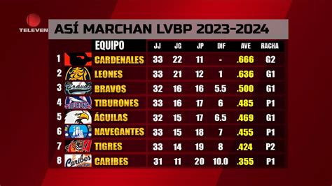 As Va La Tabla De Posiciones De La Lvbp Teledeportes De