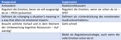 Emotion Emotionsregulation Karteikarten Quizlet