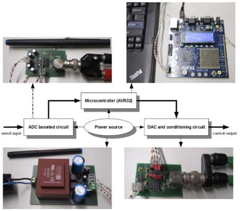 Figure From Design And Implementation Of Delay Dependent Wide Area