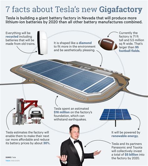 7 Incredible Facts About Teslas New Gigafactory Business Insider