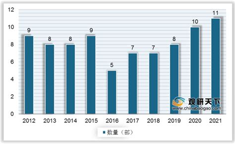 2021年中国电影市场分析报告 市场运营现状与发展动向预测 中国报告网