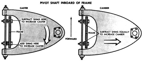 Repair Guides Front Suspension Front End Alignment