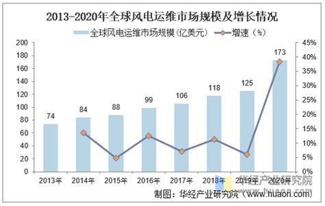 2020年中国风电运维行业发展趋势分析，运维服务模式大势所趋「图」华经情报网华经产业研究院