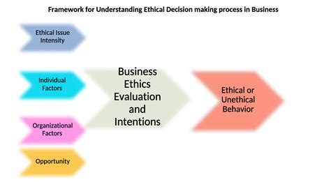 Framework For Understanding Ethical Decision Making In Business