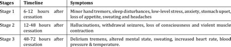 Stages And Timeline For Alcohol Withdrawal Symptoms Download Scientific