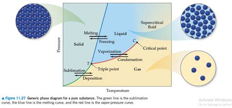 Supercritical Fluid Phase Diagram