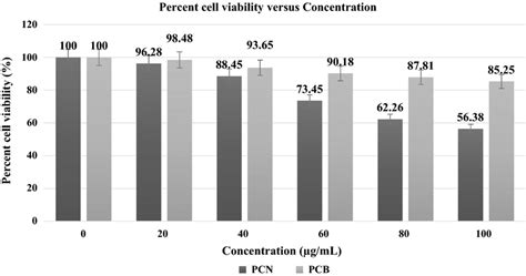 Graph Showing Percent Cell Viability Of Hepg Versus Concentration Of