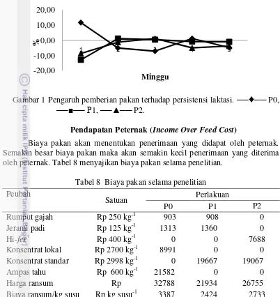 Efek Pemberian Hijauan Fermentasi Hi Fer Dan Konsentrat Standar