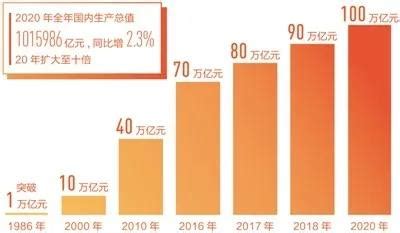 2020年中国GDP超百万亿全球唯一实现经济正增长