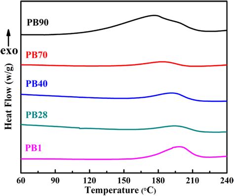 Dsc Thermograms For Five Cured Composite Table 2 Download Scientific Diagram