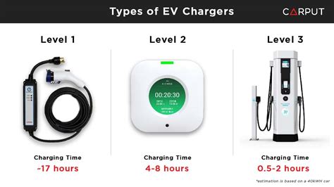 EV Charging Malaysia Types Of EV Chargers CARPUT