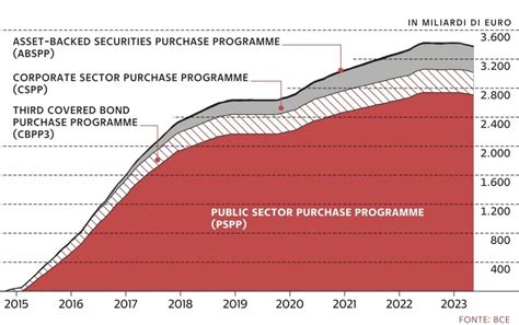 Il quantitative tightening della Bce cosè e come si differenzia dal