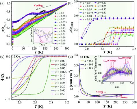 Electrical Transport And Magnetic Properties Of Cuir 2 Te 4−x Sex A