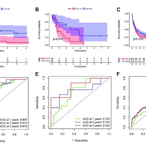 Univariate Cox Regression Analysis And Prognosis Curve A Km Curve Of