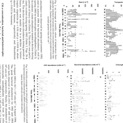 Monthly Average Of A Chlorophyll A Concentration And B Bacterial Download Scientific