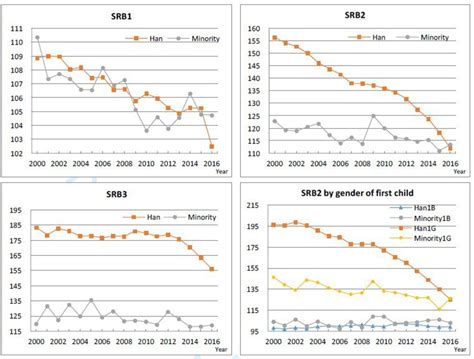 Recent Sex Ratio At Birth In China Bmj Global Health