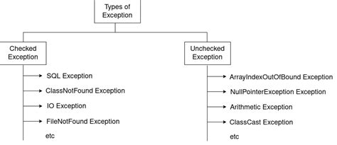 Exceptions In Java Atrowel