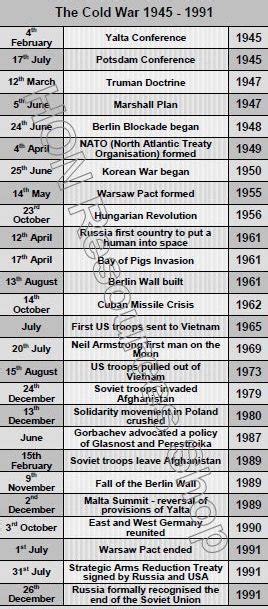 1965 1969 Timeline