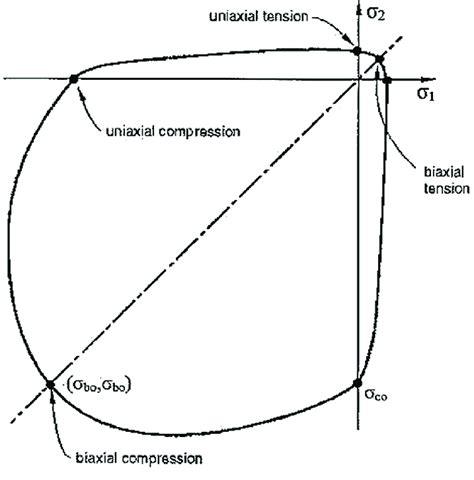 Concrete Yield Surface In Plane Stress By Kupfer 13 Download Scientific Diagram