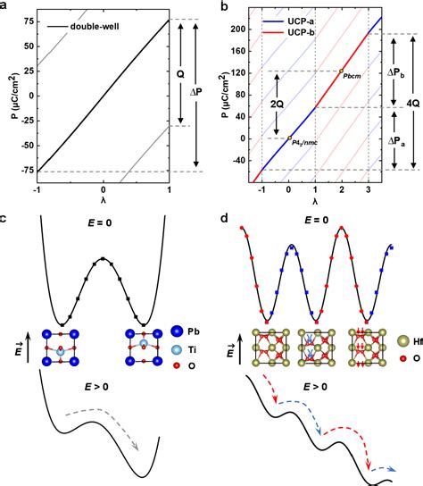 Figure 1 from Polarization description of successive ferroelectric ...