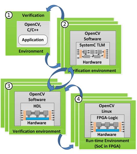 design  design flow  scientific diagram