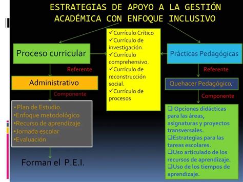 Ppt Estrategias De Apoyo A La Gesti N Acad Mica Con Enfoque Inclusivo