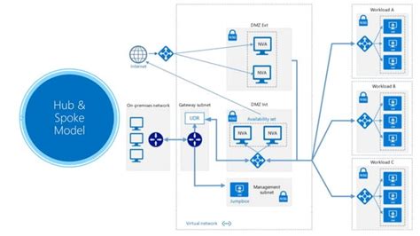 A Deepdive Into Azure Networking