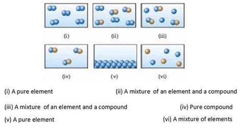 Matter, Atomic Structure, Element on the Periodic Table Flashcards ...