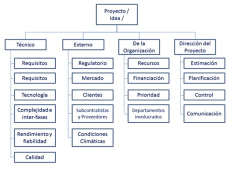 El Riesgo Es Un Concepto Importante E Imprescindible Considerar En La