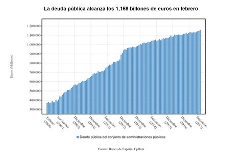 Imagen Del Día La Deuda Pública Española En Máximos Históricos