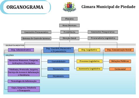 Organograma C Mara Municipal De Piedade