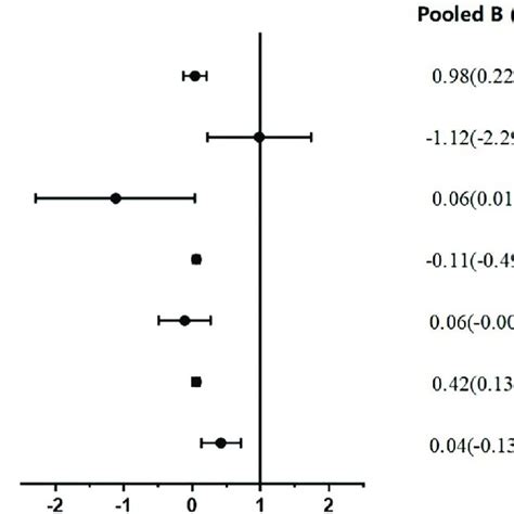 Summary Of Meta Analysis Results Download Scientific Diagram