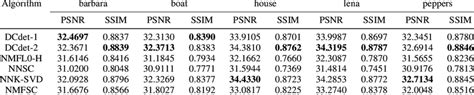 Psnr And Ssim Comparison Download Table