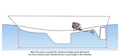 Engines For Yachts With Displacement Hulls Beta Marine Propulsion Engines