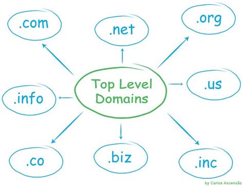 What Is A TLD Top Level Domains Definition And Guide