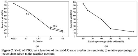 Scielo Brasil Synthesis And Characterization Of Poly O Toluidine