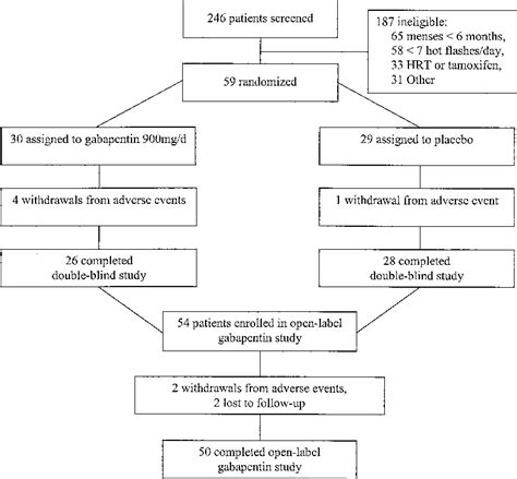 Gabapentin's Effects on Hot Flashes in Postmenopausal Women: A Randomized Controlled Trial ...