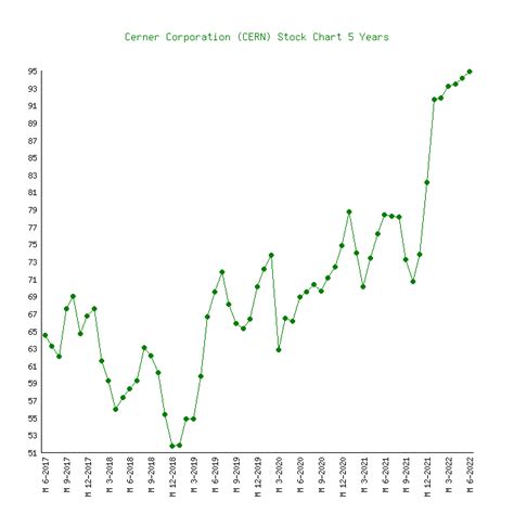 Cerner Corporation Cern Stock Price Chart History