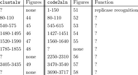 Summary Of The Positions Of Predicted Secondary Structure Elements In