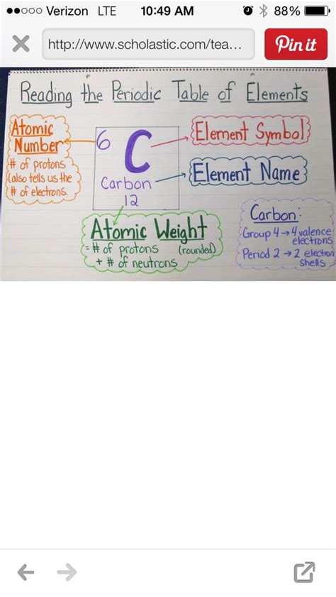 Reading The Periodic Table Science Anchor Charts Anchor Charts Teaching Science