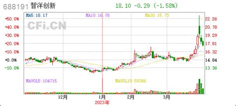 智洋创新688191首次公开发行战略配售限售股上市流通公告 Cficn 中财网