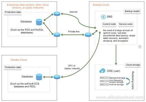 Best Practices Of Database Disaster Recovery In The Dt Era