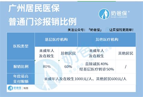 广州市医保缴费标准是什么？报销比例是多少？ 奶爸保