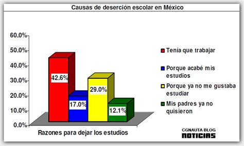 La Deserción Escolar Causas Deserción Escolar En México