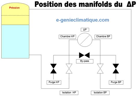 Froid02 Comprèhension des manifolds du frigoriste 2 voies et 4 voies