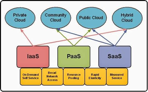 Cloud Computing Cloud Types