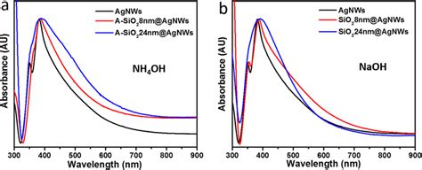 Uv Vis Absorption Spectra Of Pure Silver Nanowires And Silica Coated